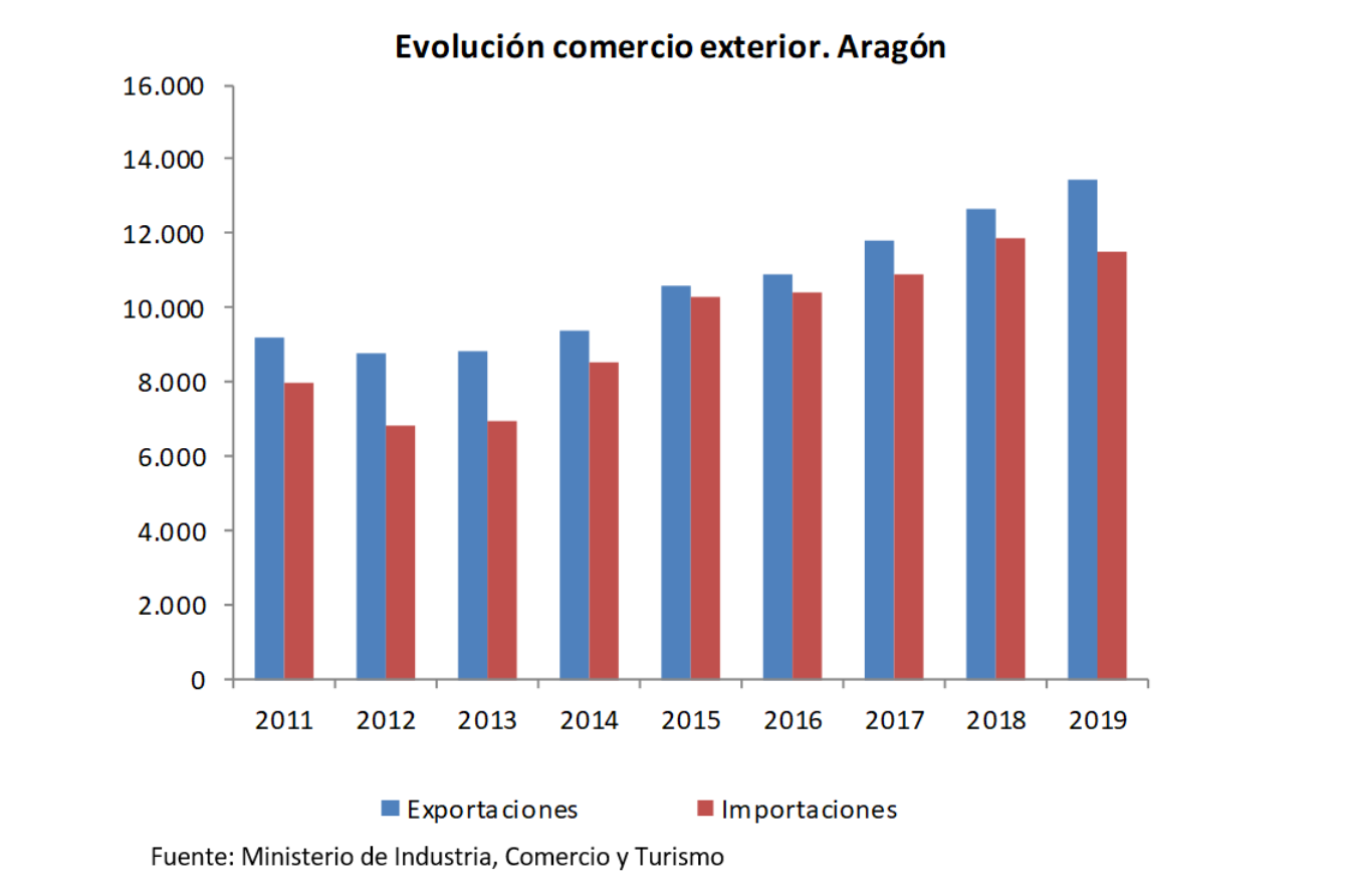 Las exportaciones de Aragón en el conjunto del año 2019 baten un nuevo récord histórico con un valor de 13.472,6 millones de euros