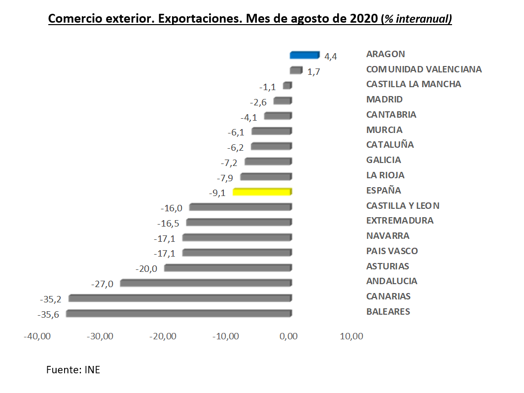 En este momento estás viendo Aragón lidera el ranking regional de incremento anual de exportaciones en agosto