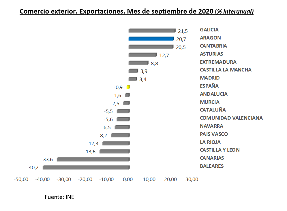 Lee más sobre el artículo Las exportaciones aragonesas aumentan un 20,7% anual en septiembre y baten el récord histórico mensual con un valor de 1.351 millones de euros