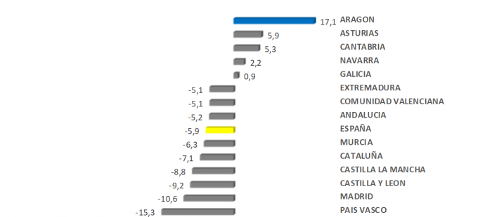 En este momento estás viendo Las exportaciones aragonesas aumentan un 17,1% anual en octubre y baten el récord histórico mensual con un valor superior a los 1.430 millones de euros