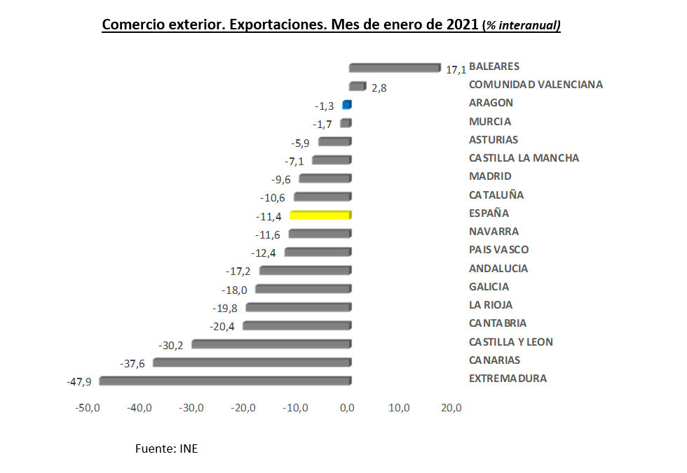 Las exportaciones aragonesas se mantienen por encima de los 1.100 millones de euros en enero