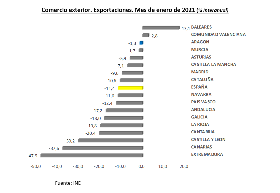 Lee más sobre el artículo Las exportaciones aragonesas se mantienen por encima de los 1.100 millones de euros en enero