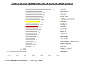 Lee más sobre el artículo Las exportaciones aragonesas crecen un 34,2% anual en marzo y alcanzan los 1.392,7 millones de euros, el segundo valor mensual más alto de la serie histórica