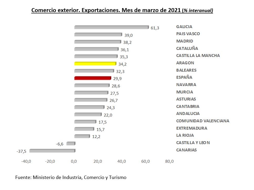 En este momento estás viendo Las exportaciones aragonesas crecen un 34,2% anual en marzo y alcanzan los 1.392,7 millones de euros, el segundo valor mensual más alto de la serie histórica