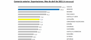 Lee más sobre el artículo Las exportaciones aragonesas crecen un 140,6% anual y alcanzan los 1.277,8 millones de euros, el valor más alto de la serie histórica en un mes de abril