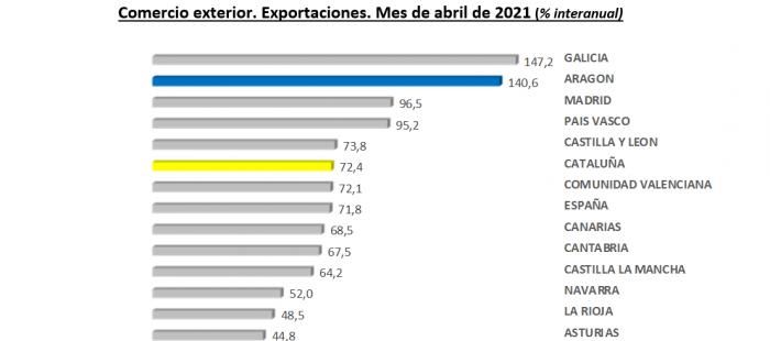 En este momento estás viendo Las exportaciones aragonesas crecen un 140,6% anual y alcanzan los 1.277,8 millones de euros, el valor más alto de la serie histórica en un mes de abril