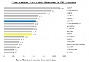Las exportaciones aragonesas crecen un 62,2% anual en mayo y alcanzan los 1.182,3 millones de euros