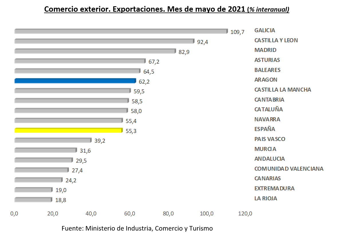 En este momento estás viendo Las exportaciones aragonesas crecen un 62,2% anual en mayo y alcanzan los 1.182,3 millones de euros