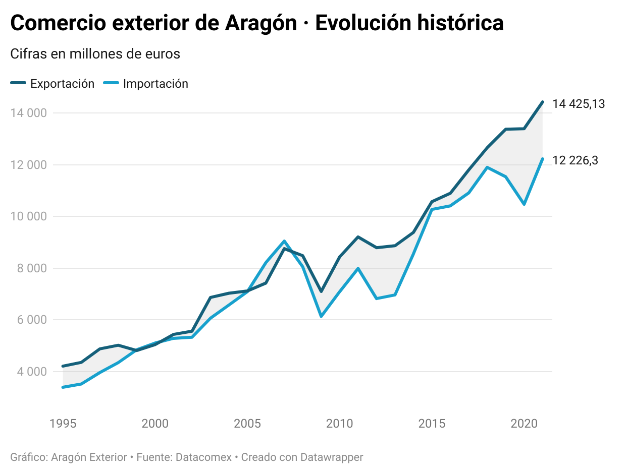 Lee más sobre el artículo Las exportaciones aragonesas baten un nuevo récord histórico en el conjunto de 2021 con un valor de 14.425,1 millones de euros