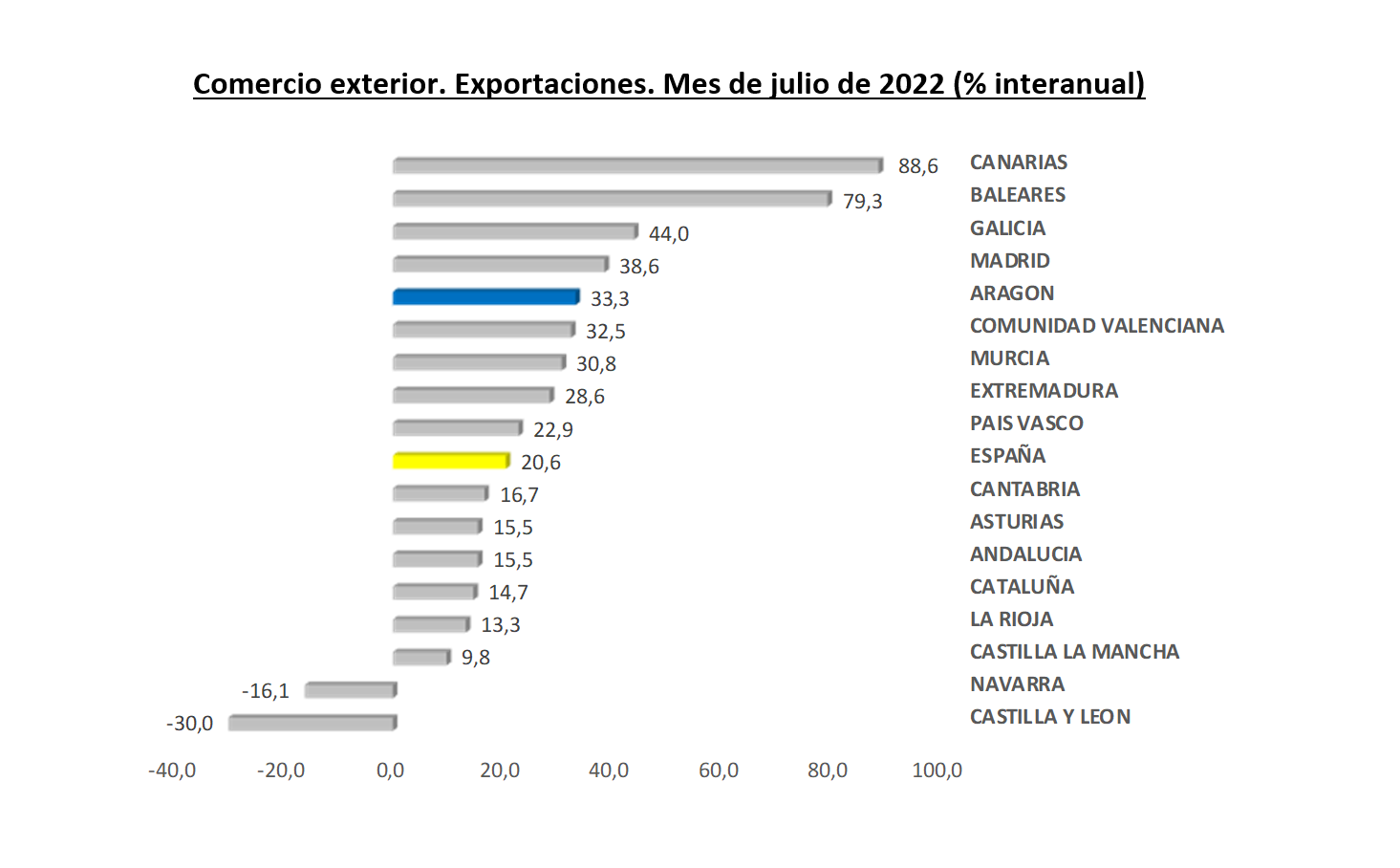Las exportaciones aragonesas crecen un 33,3% anual en julio y alcanzan los 1.393,3 millones de euros